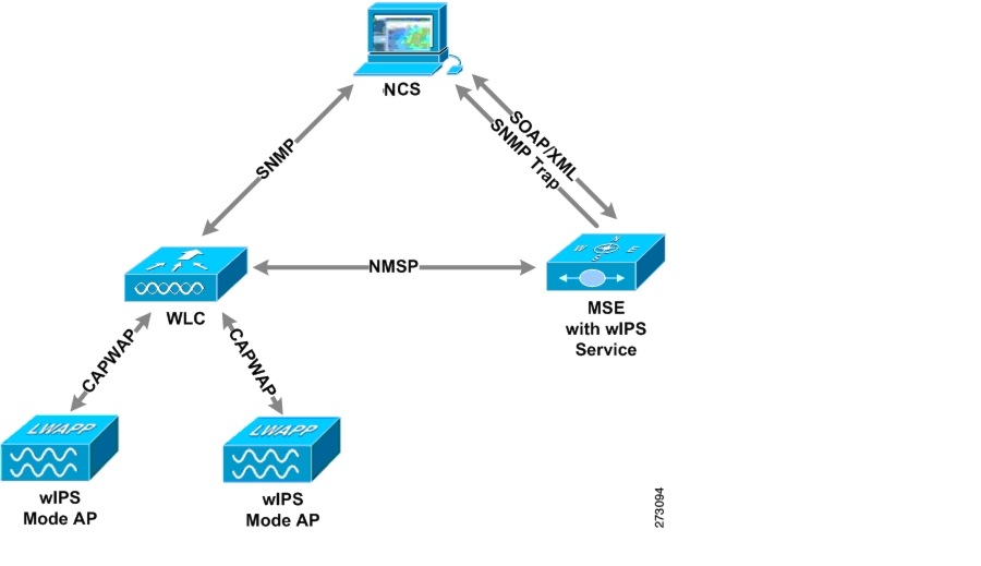 Cisco Adaptive Wireless Intrusion Prevention S