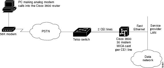 Configuring E1 R2 Signaling