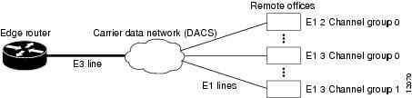 Figure 1 Channelized E1 Lines