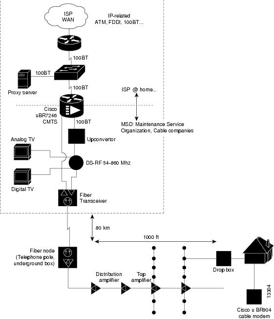 Modem Cisco