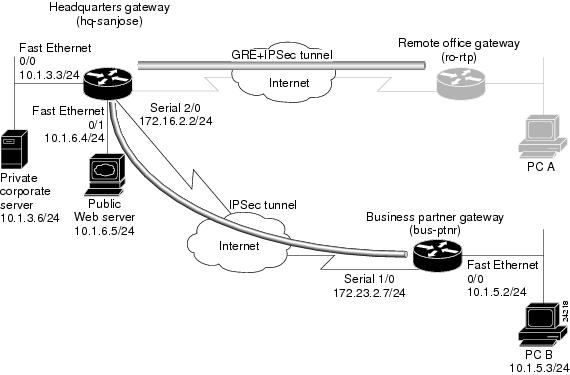 Figure 3-4 Extranet VPN Scenario Physical Elements