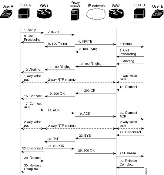 Sip Proxy