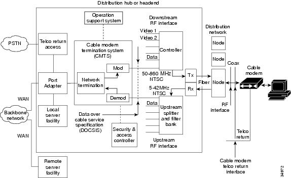 Overview of DOCSIS NTSC Cable