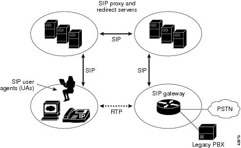 Sip Network