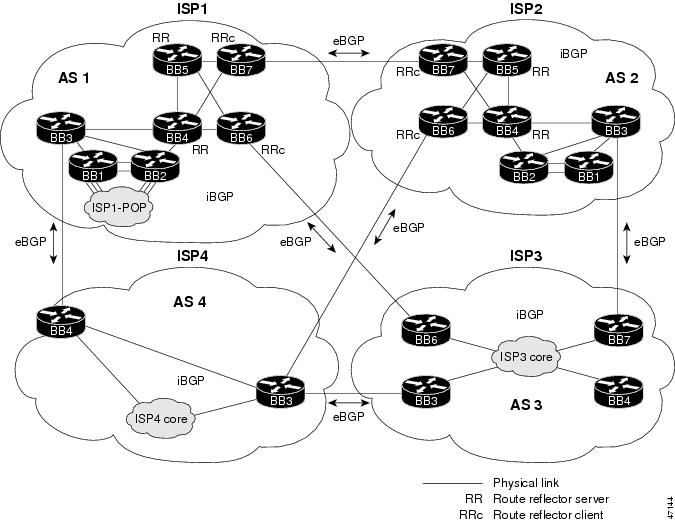 Isp Network Topology