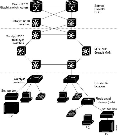 large network