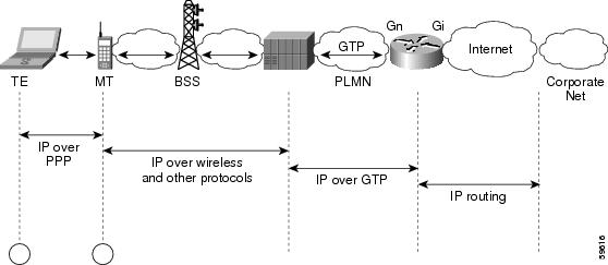 Gsm Topology