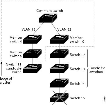 Cisco Hub