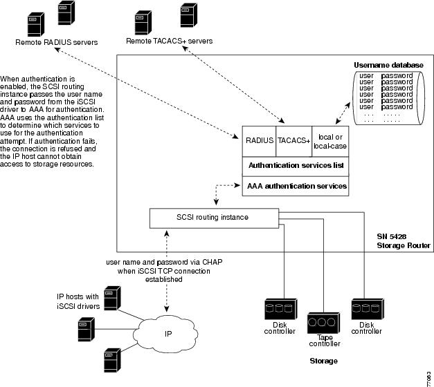 Aaa+authentication