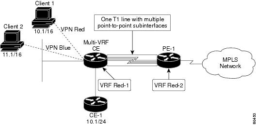 What Is Vrf