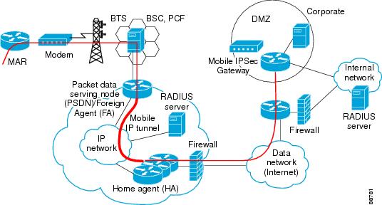Router Modem Connection