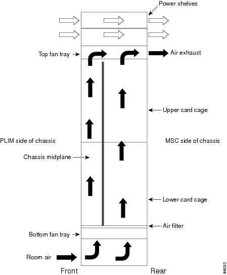 The line card chassis has a maximum airflow of 2050 cubic feet per minute.