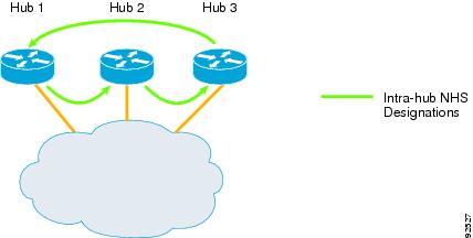 Daisy+chain+network+hubs