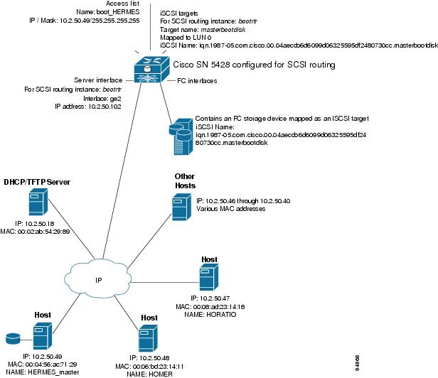 network booting