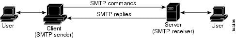 Smtp Commands