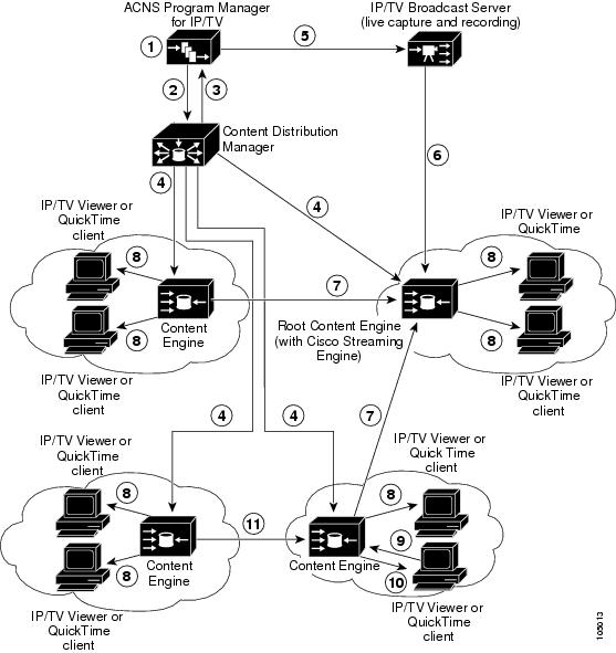 Cisco ACNS Software Program Manager for IP/TV User Guide, Release 5.4 ...