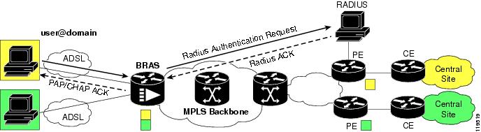 Aaa+authentication