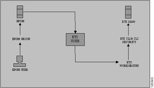 cisco bts 3.5 operation manual