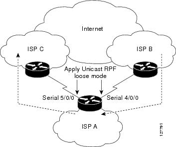 unicast loose mode rpf reverse forwarding path configuration cisco figure