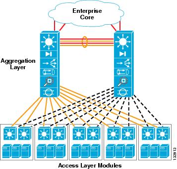 access switches