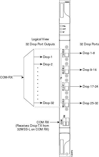 Figure 2 32DMX-L Block Diagram