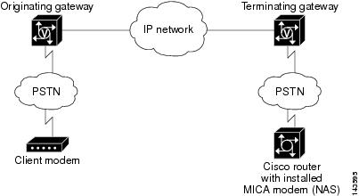 Voice Band Modems