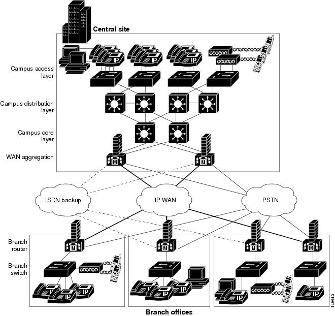 A Telephone Network