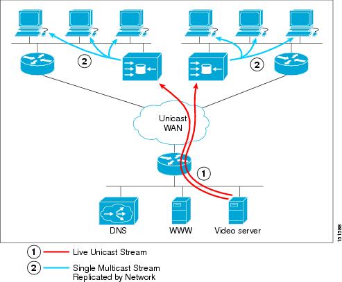 Streaming Media