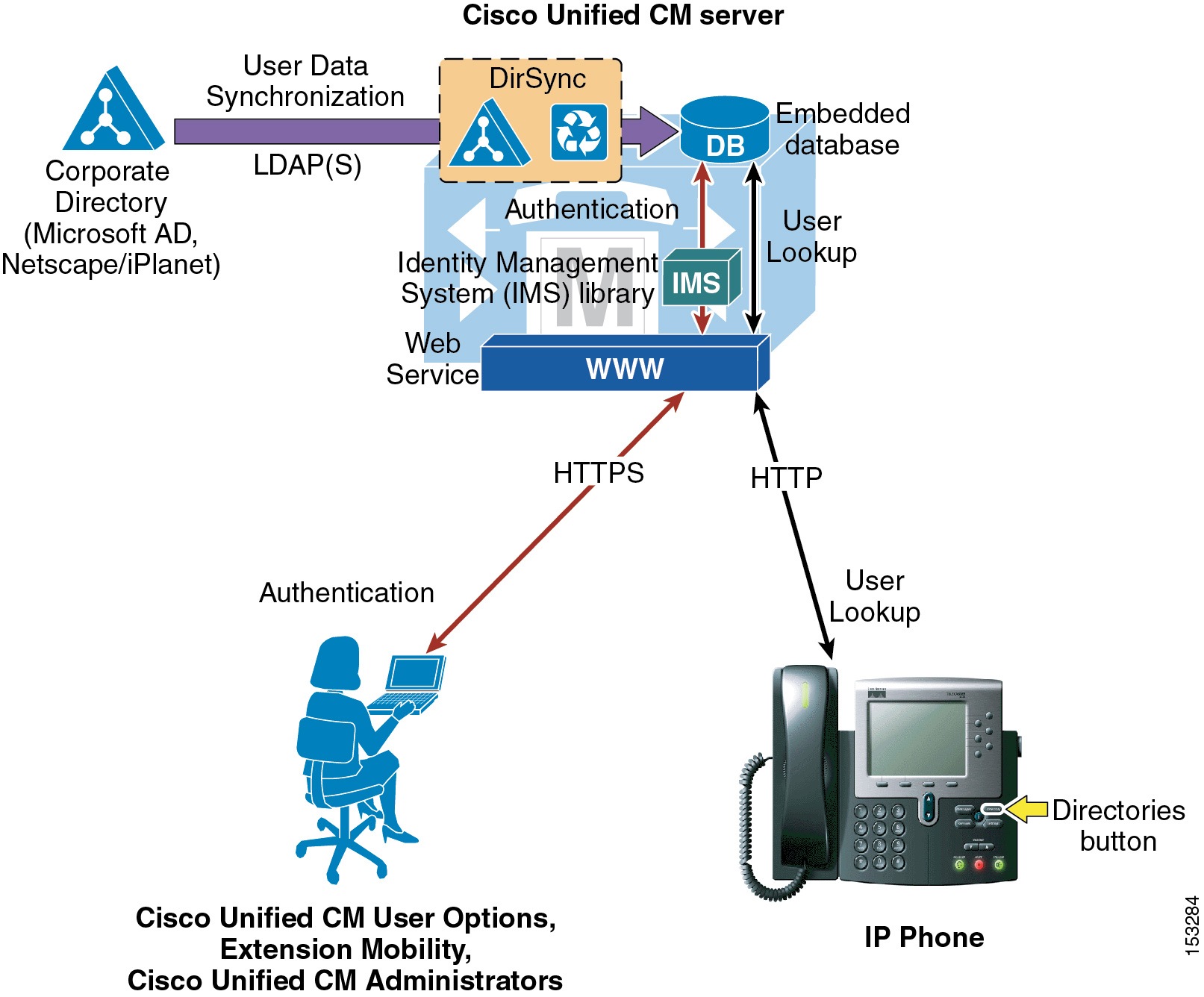 Ldap Directory