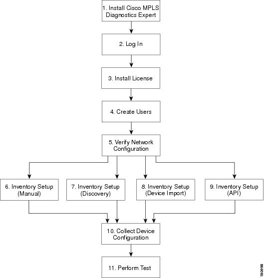 Inventory Workflow