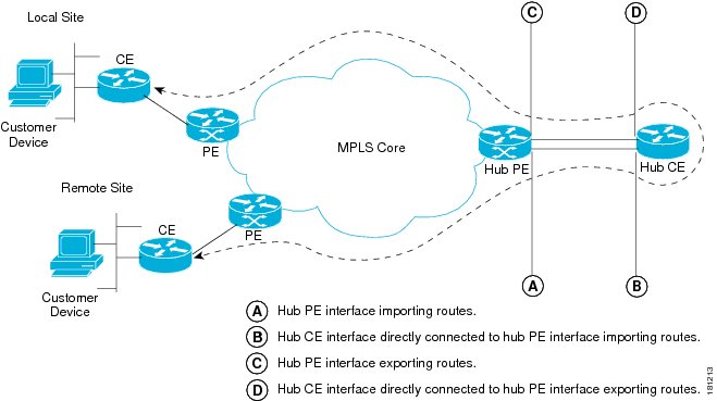 Vpn Topology