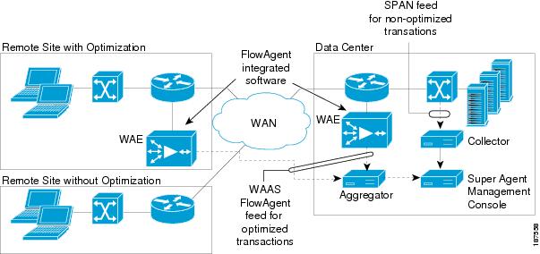 Cisco Waas Icon