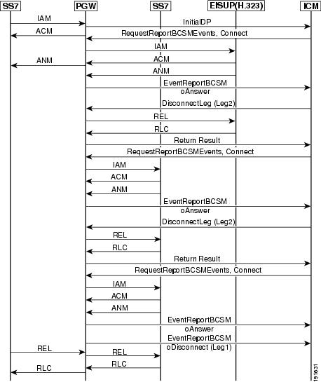 Isup Call Flow