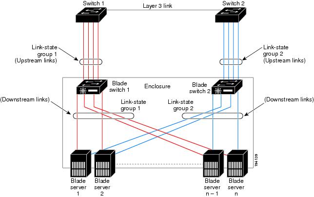 Link State