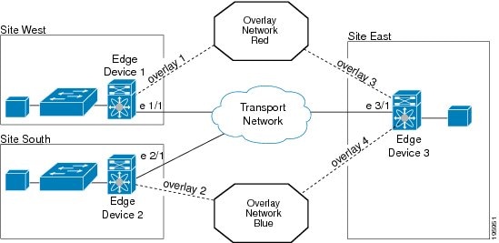 Overlay Network