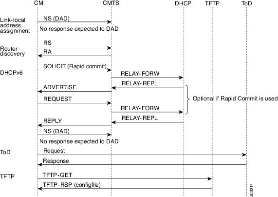 Overview of Cable Modem IPv6