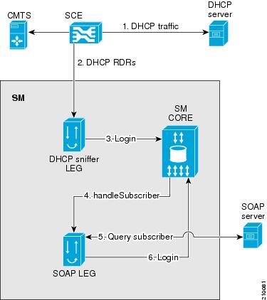 Dhcp Sniffer