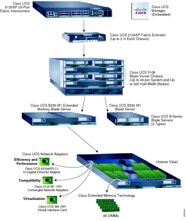 Three Tier Network