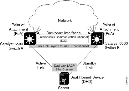 Cisco 6500 Sort Of Gets Multichassis LACP Without VSS in 12.2SXJ Train