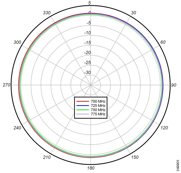 Azimuth Plane