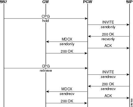 Isup Call Flow