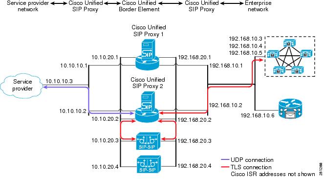 Sip Proxy