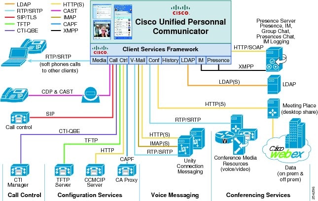 Cisco Unified Communications System 8.x SR