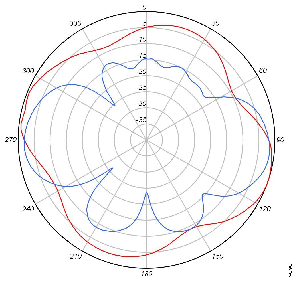 Azimuth Plane