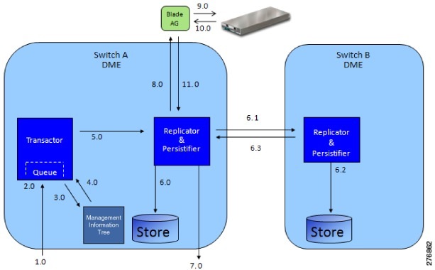 Cisco UCS Manager XML API