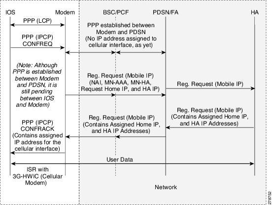 cdma call flow