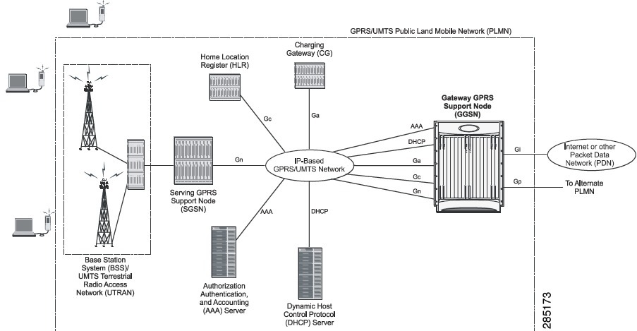 Gsm Topology