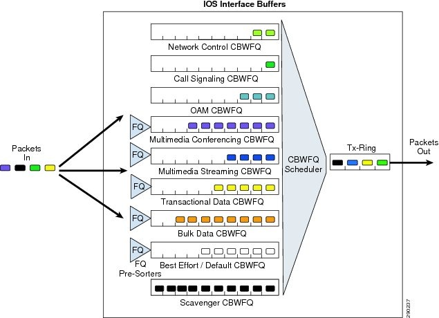 Qos And Bandwidth Statement