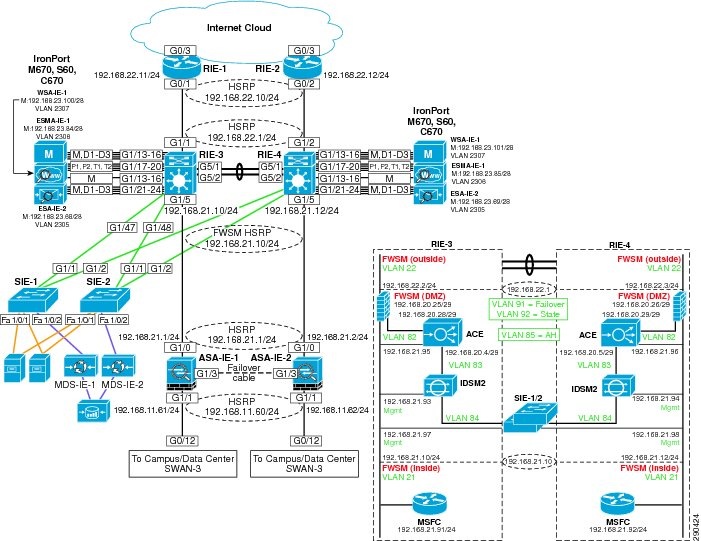 Edge Network