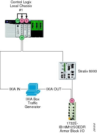 ixia traffic generator